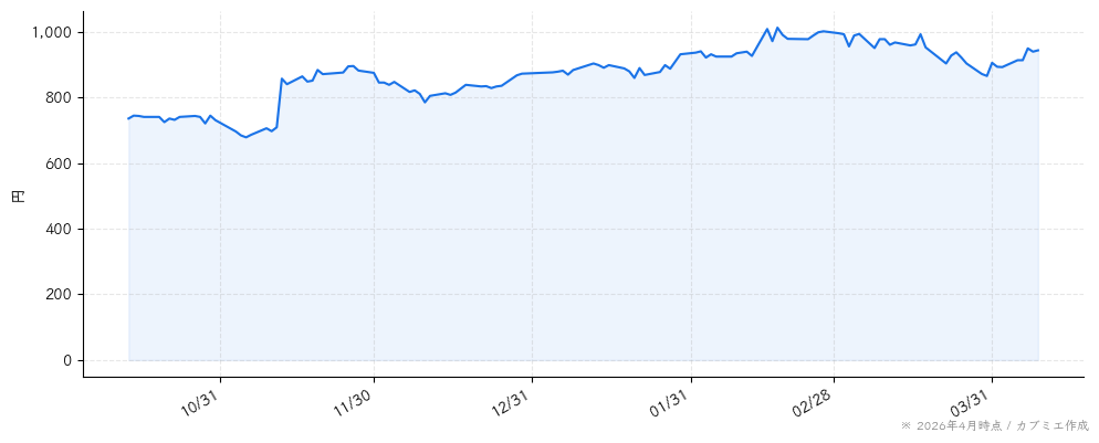 サニーサイドアップグループの株価チャート（6ヶ月）