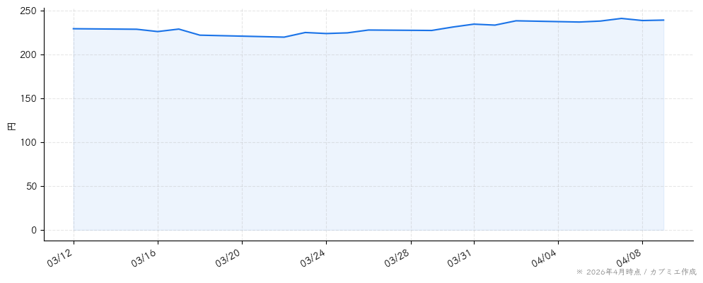 パーソルホールディングスの株価チャート（1ヶ月）