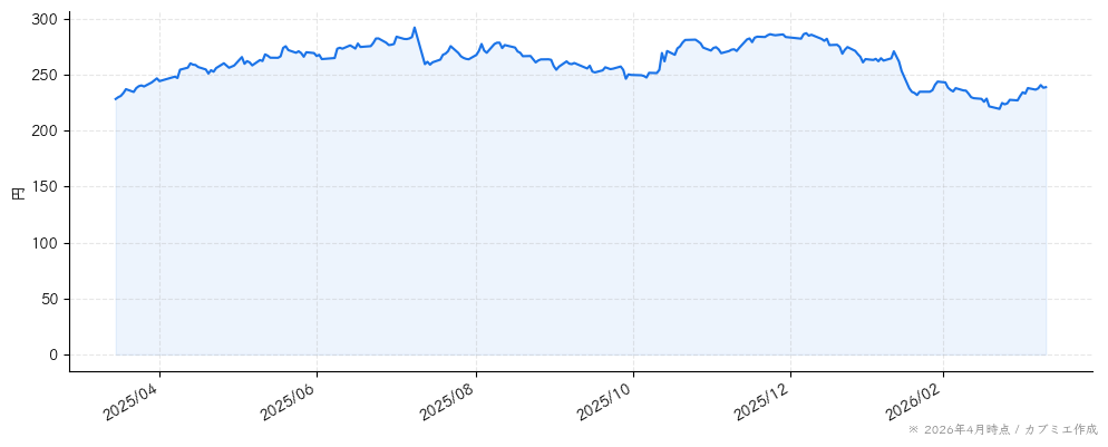 パーソルホールディングスの株価チャート（1年）