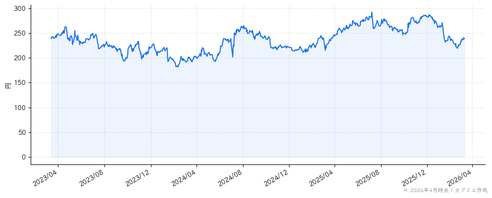 パーソルホールディングスの株価チャート（3年）