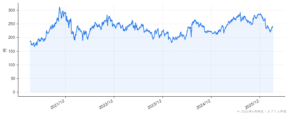 パーソルホールディングスの株価チャート（5年）