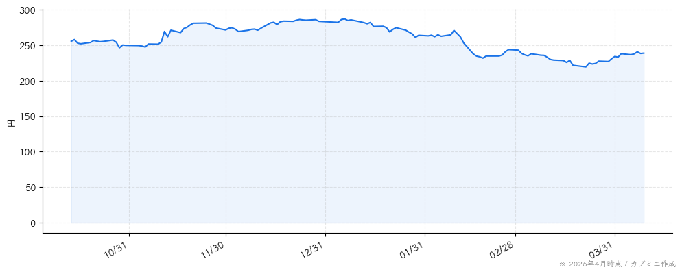 パーソルホールディングスの株価チャート（6ヶ月）