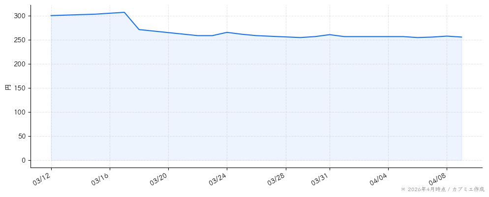 リニカルの株価チャート（1ヶ月）