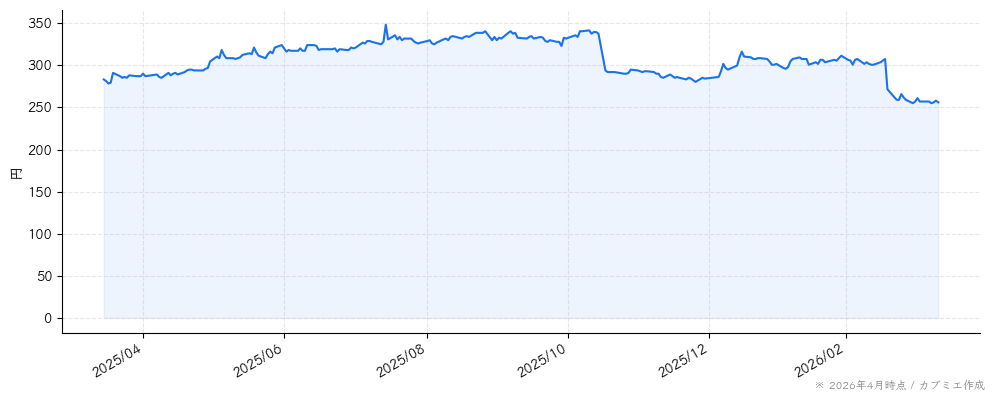 リニカルの株価チャート（1年）