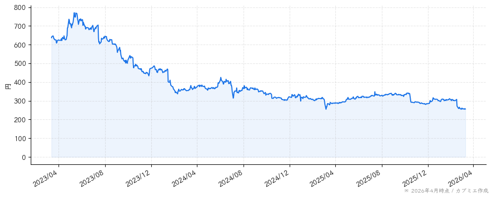 リニカルの株価チャート（3年）