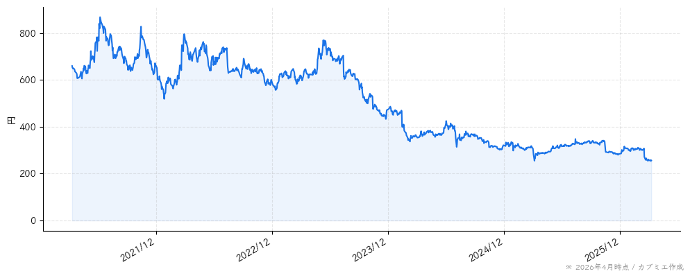リニカルの株価チャート（5年）