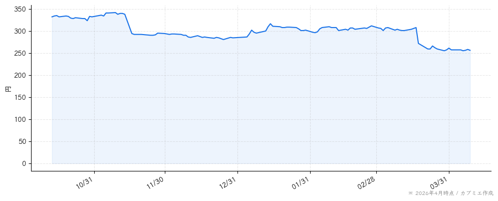 リニカルの株価チャート（6ヶ月）