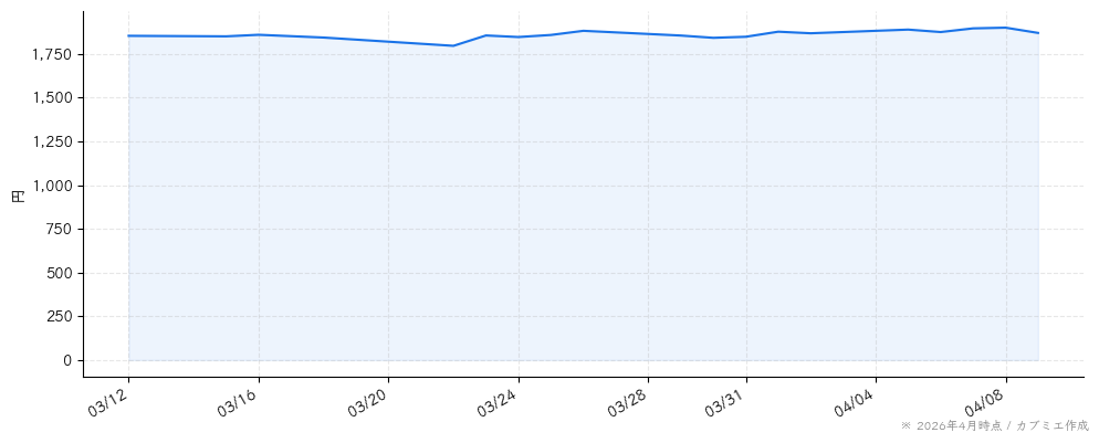 シイエム・シイの株価チャート（1ヶ月）