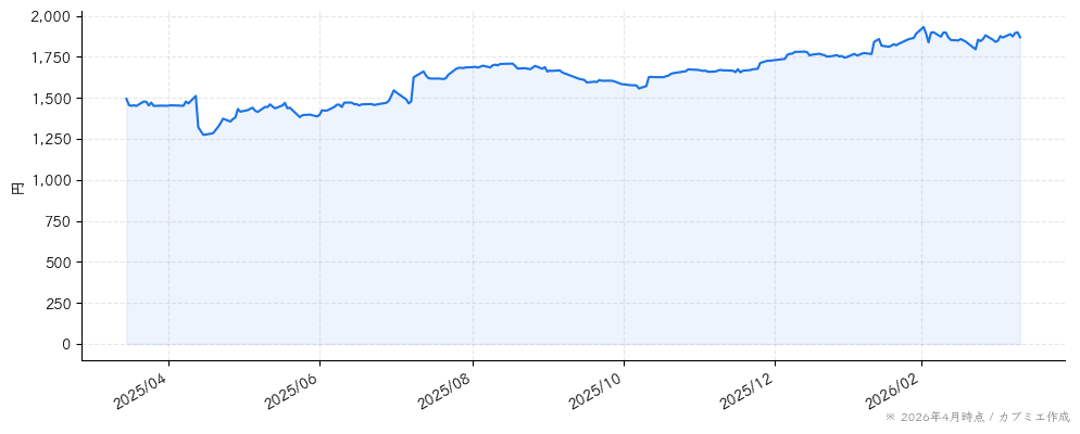 シイエム・シイの株価チャート（1年）