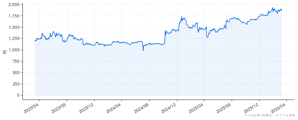 シイエム・シイの株価チャート（3年）