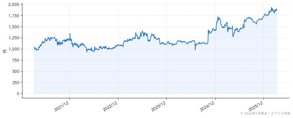 シイエム・シイの株価チャート（5年）