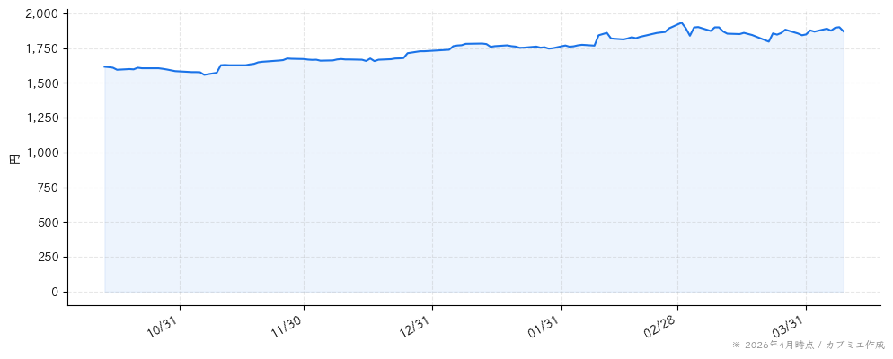 シイエム・シイの株価チャート（6ヶ月）