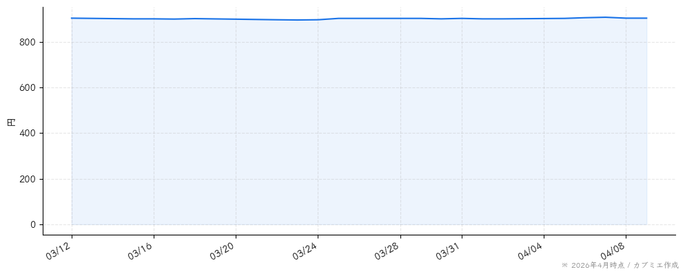 ソーバルの株価チャート（1ヶ月）