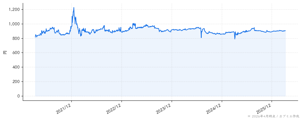ソーバルの株価チャート（5年）