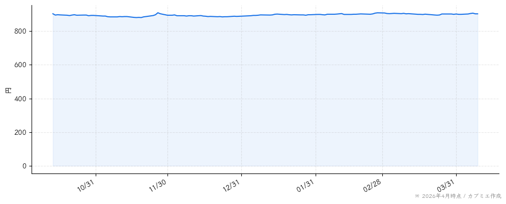 ソーバルの株価チャート（6ヶ月）