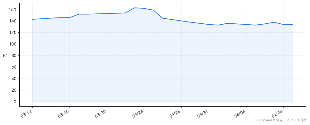 クックパッドの株価チャート（1ヶ月）