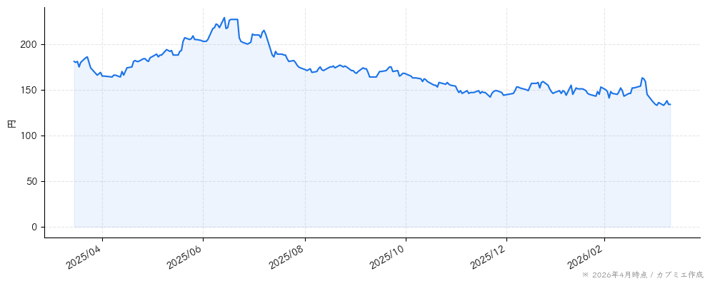 クックパッドの株価チャート（1年）