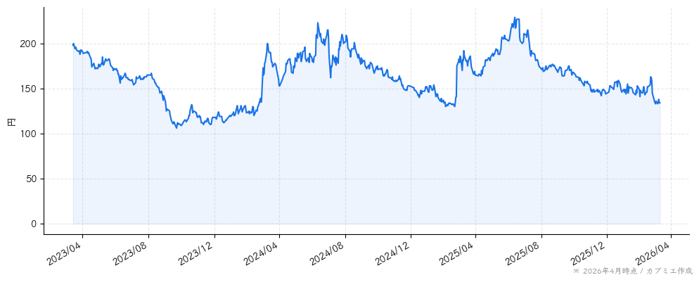 クックパッドの株価チャート（3年）