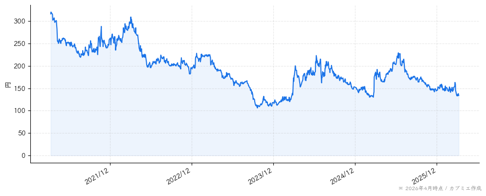 クックパッドの株価チャート（5年）