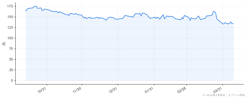 クックパッドの株価チャート（6ヶ月）