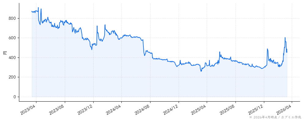 アミタホールディングスの株価チャート（3年）