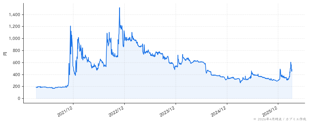 アミタホールディングスの株価チャート（5年）