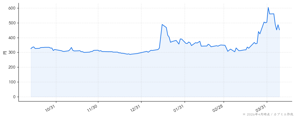 アミタホールディングスの株価チャート（6ヶ月）