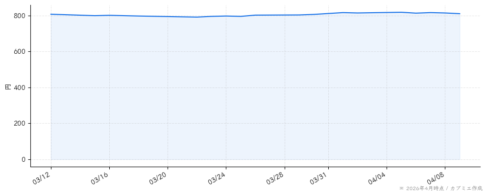 アイ・ケイ・ケイホールディングスの株価チャート（1ヶ月）