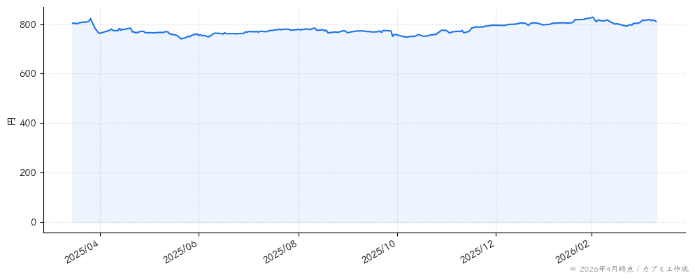 アイ・ケイ・ケイホールディングスの株価チャート（1年）