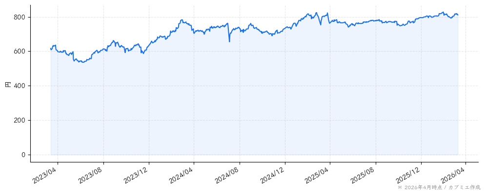 アイ・ケイ・ケイホールディングスの株価チャート（3年）
