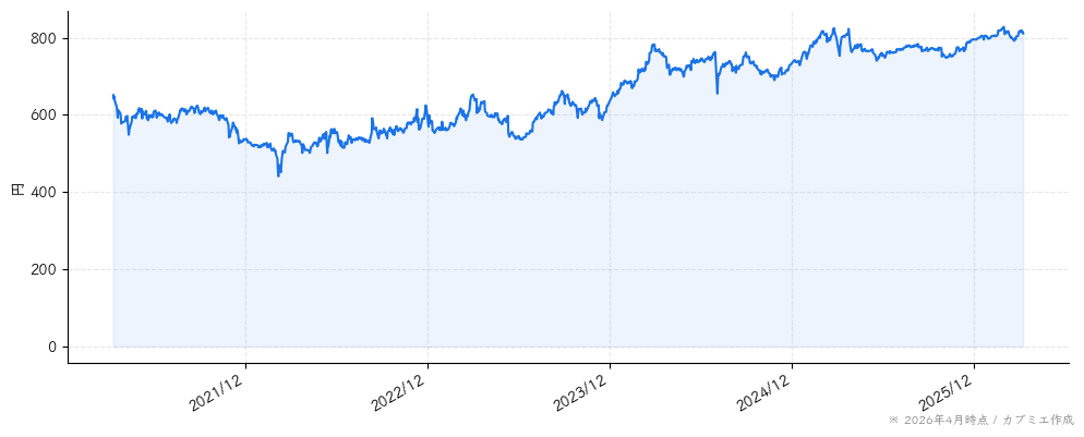 アイ・ケイ・ケイホールディングスの株価チャート（5年）