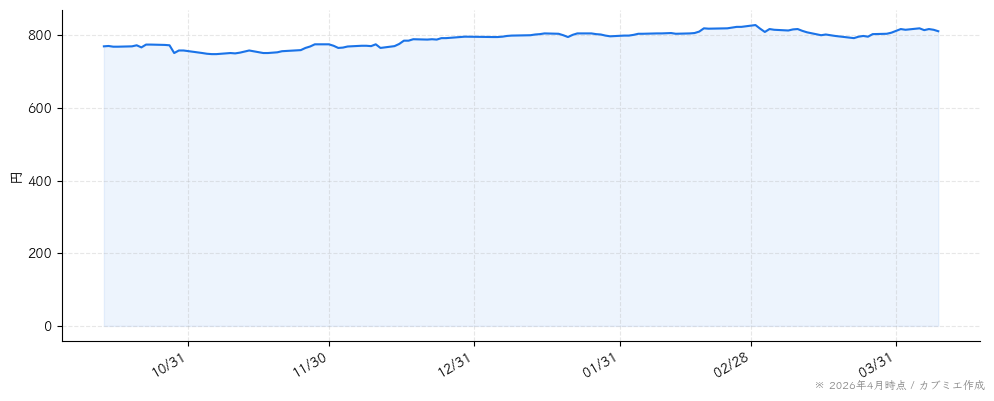 アイ・ケイ・ケイホールディングスの株価チャート（6ヶ月）