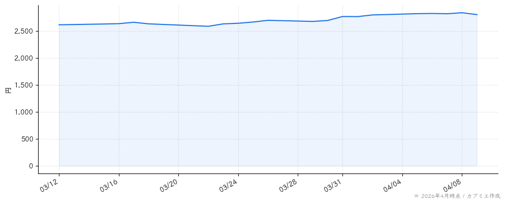 森永製菓の株価チャート（1ヶ月）
