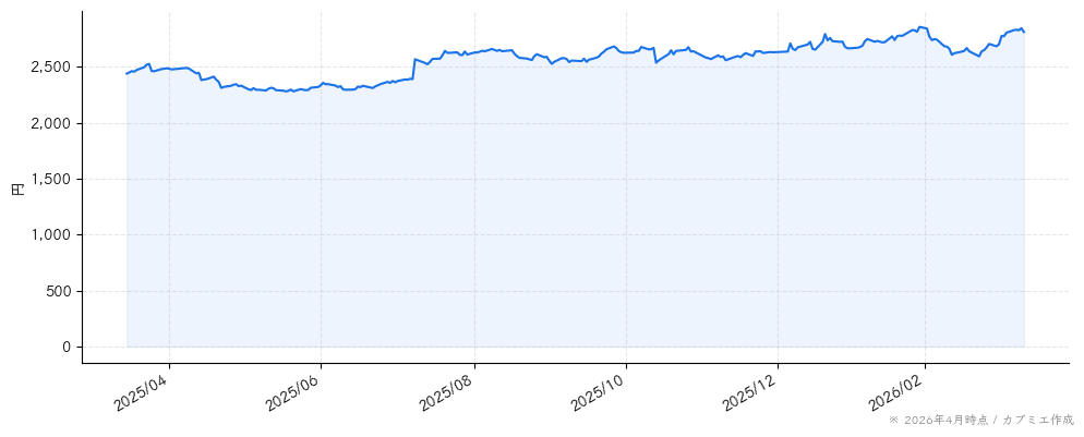 森永製菓の株価チャート（1年）