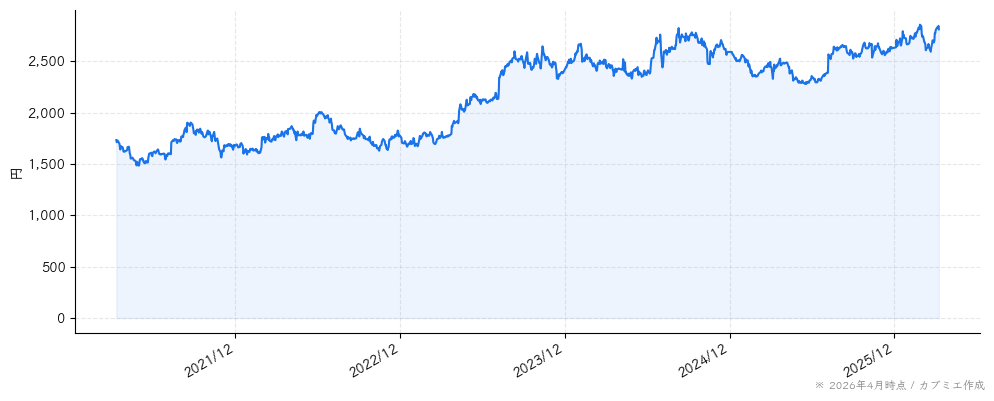 森永製菓の株価チャート（5年）