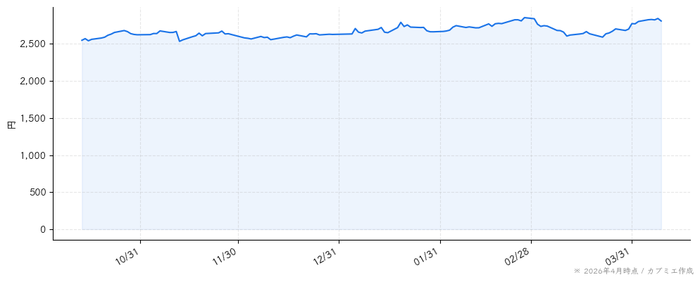 森永製菓の株価チャート（6ヶ月）
