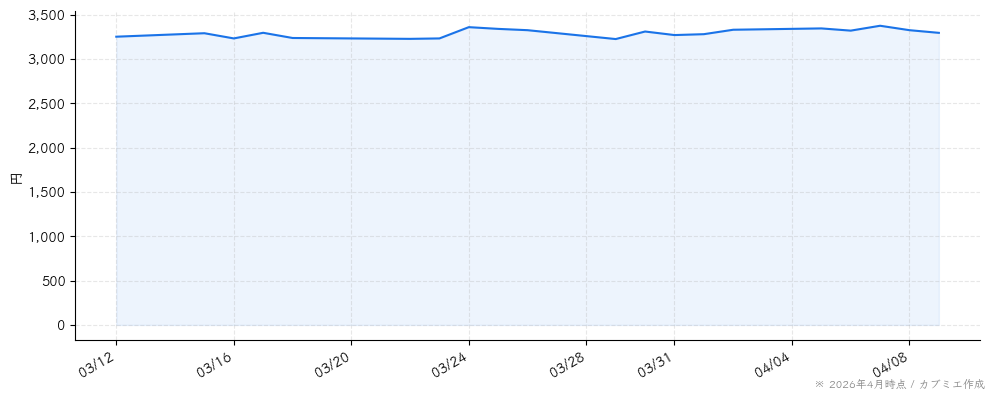 中村屋の株価チャート（1ヶ月）
