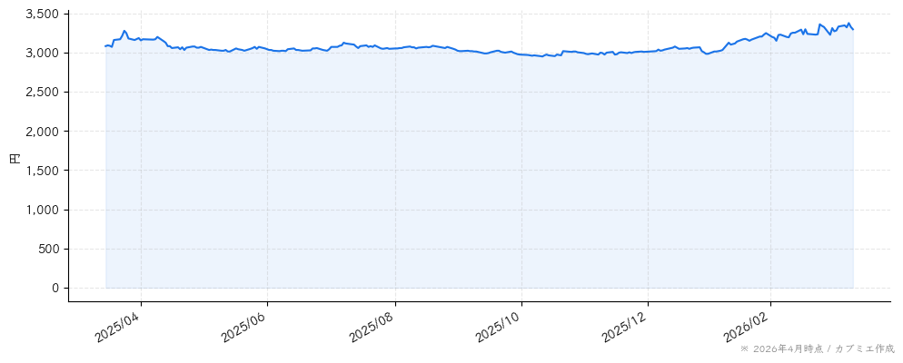 中村屋の株価チャート（1年）