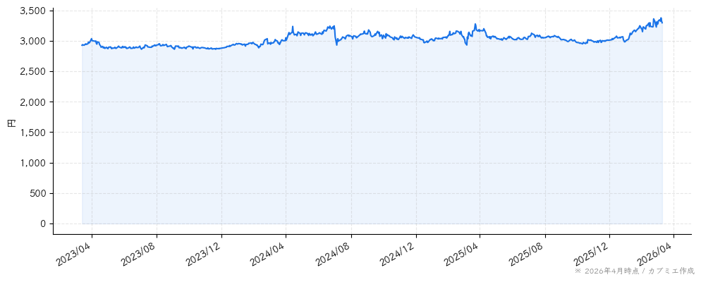 中村屋の株価チャート（3年）