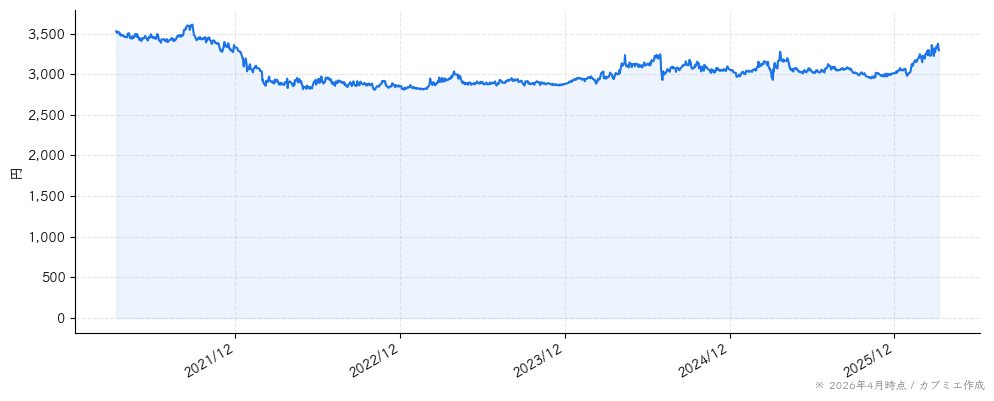 中村屋の株価チャート（5年）