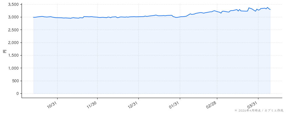中村屋の株価チャート（6ヶ月）