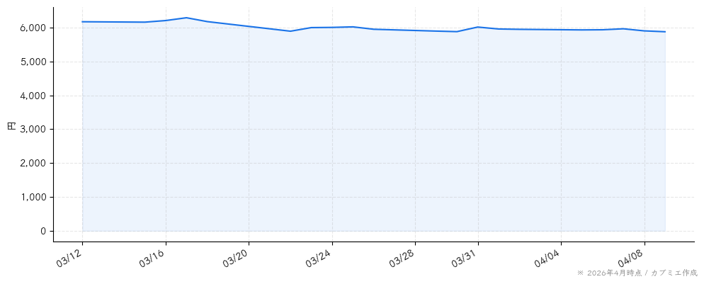 江崎グリコの株価チャート（1ヶ月）