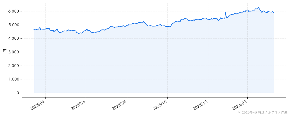 江崎グリコの株価チャート（1年）