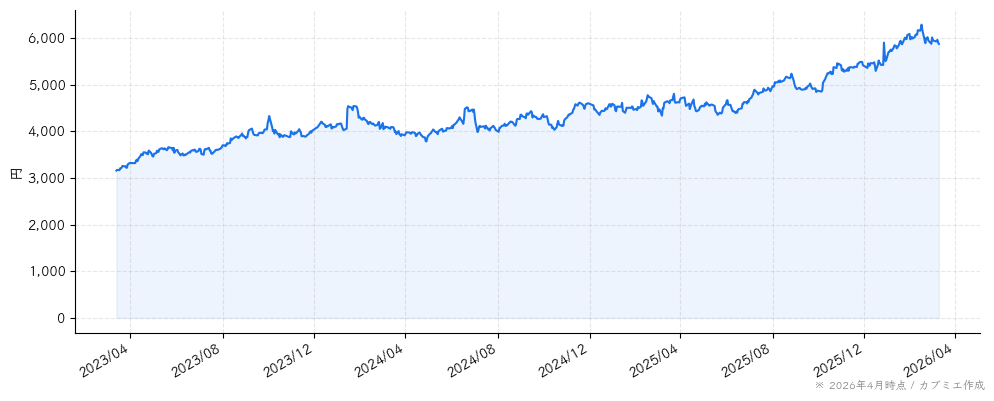 江崎グリコの株価チャート（3年）