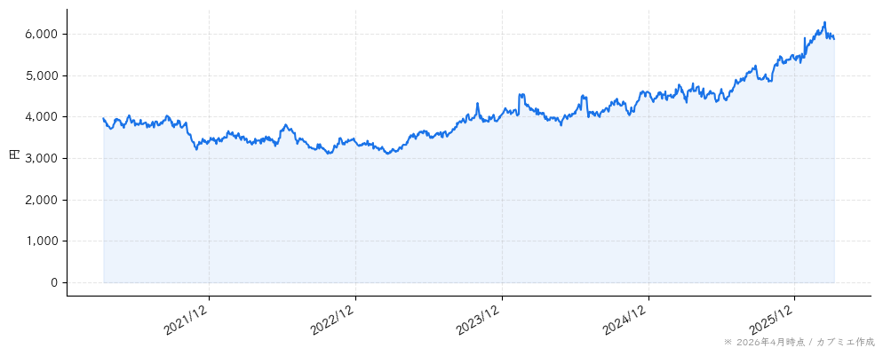 江崎グリコの株価チャート（5年）