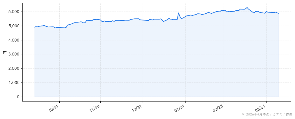 江崎グリコの株価チャート（6ヶ月）