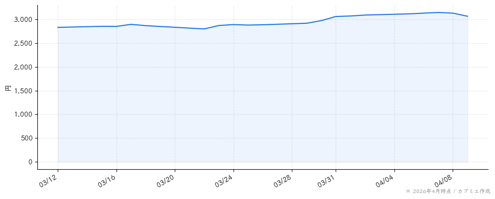 ｍｅｉｔｏの株価チャート（1ヶ月）