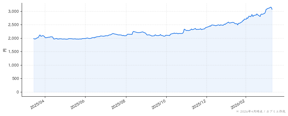 ｍｅｉｔｏの株価チャート（1年）