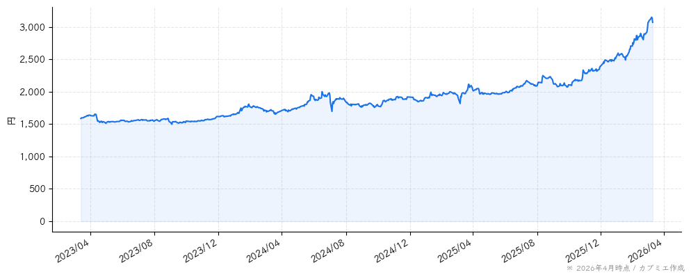 ｍｅｉｔｏの株価チャート（3年）