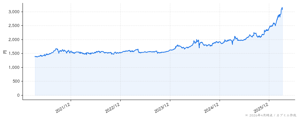 ｍｅｉｔｏの株価チャート（5年）